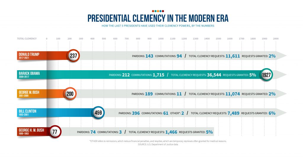 Image depicting how the Trump presidential pardon stands up to other presidents' use of pardons.