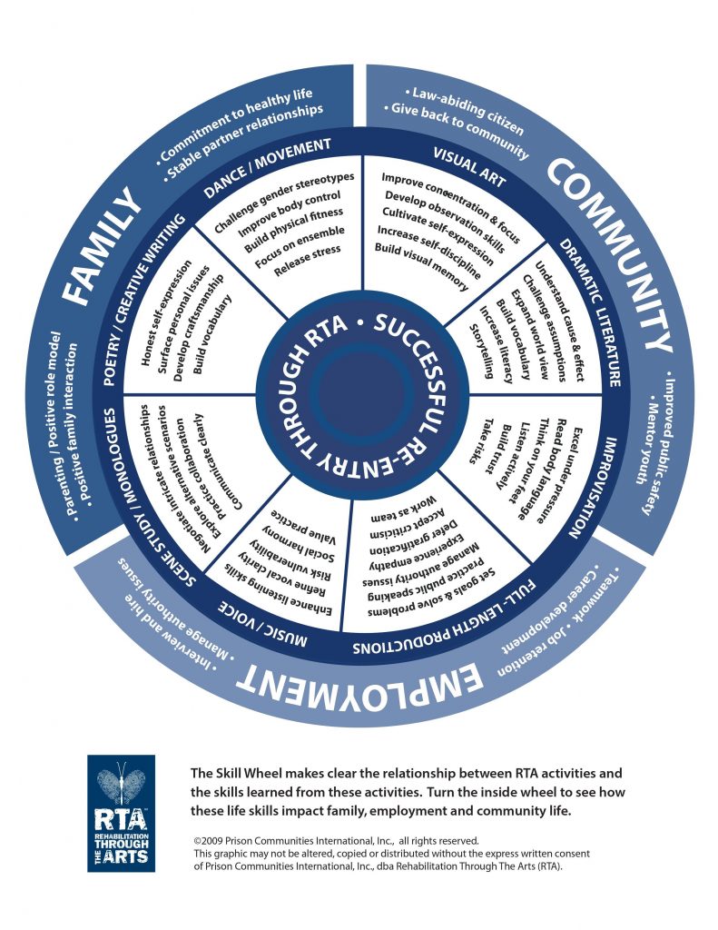 RTA has recidivism rates far lower than the national average.